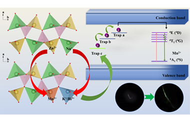 Unraveling the defect-induced mechanoluminescence via K+/Bi3+ substitution in Na2ZnGeO4:Mn2+ phosphor 2026.101106